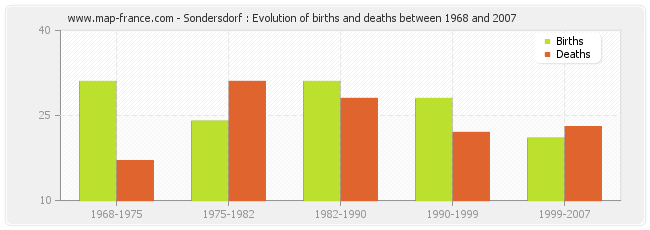 Sondersdorf : Evolution of births and deaths between 1968 and 2007