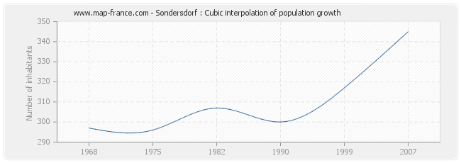 Sondersdorf : Cubic interpolation of population growth