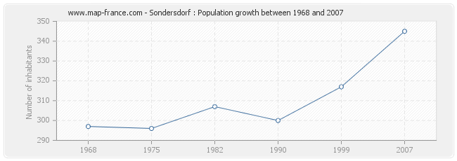 Population Sondersdorf