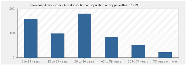 Age distribution of population of Soppe-le-Bas in 1999