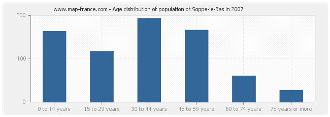 Age distribution of population of Soppe-le-Bas in 2007