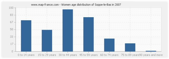 Women age distribution of Soppe-le-Bas in 2007