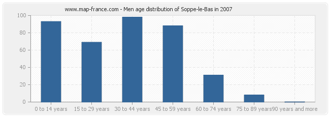 Men age distribution of Soppe-le-Bas in 2007