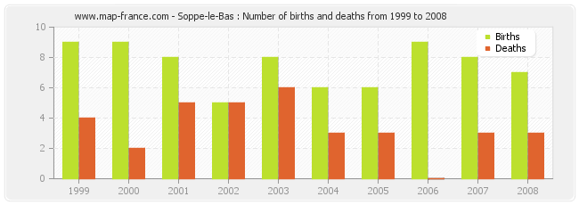 Soppe-le-Bas : Number of births and deaths from 1999 to 2008