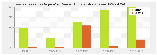 Soppe-le-Bas : Evolution of births and deaths between 1968 and 2007