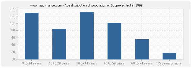 Age distribution of population of Soppe-le-Haut in 1999