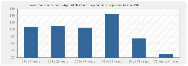 Age distribution of population of Soppe-le-Haut in 2007