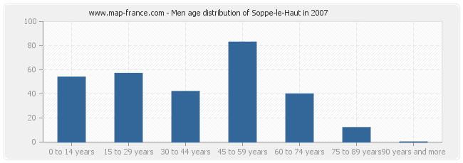 Men age distribution of Soppe-le-Haut in 2007