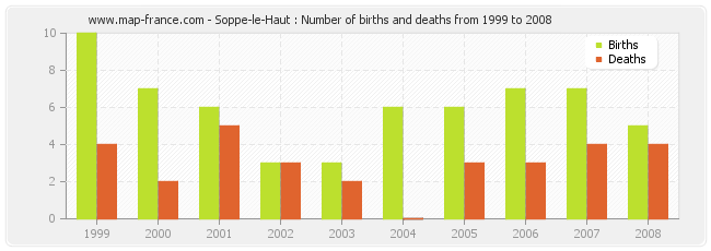 Soppe-le-Haut : Number of births and deaths from 1999 to 2008