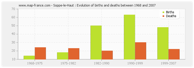 Soppe-le-Haut : Evolution of births and deaths between 1968 and 2007