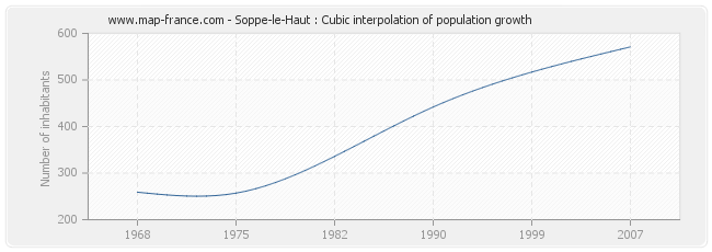 Soppe-le-Haut : Cubic interpolation of population growth