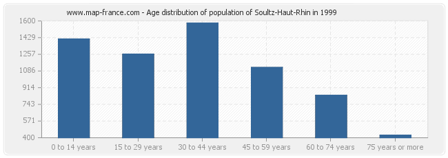 Age distribution of population of Soultz-Haut-Rhin in 1999