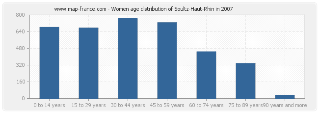 Women age distribution of Soultz-Haut-Rhin in 2007