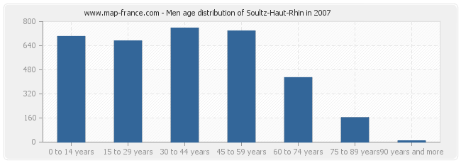Men age distribution of Soultz-Haut-Rhin in 2007