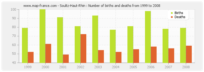 Soultz-Haut-Rhin : Number of births and deaths from 1999 to 2008