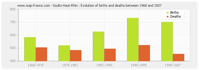 Soultz-Haut-Rhin : Evolution of births and deaths between 1968 and 2007