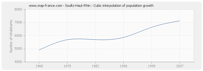 Soultz-Haut-Rhin : Cubic interpolation of population growth