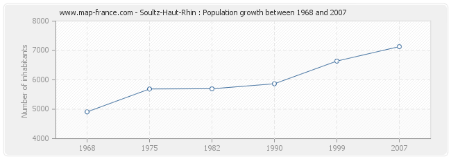 Population Soultz-Haut-Rhin