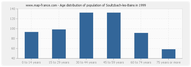 Age distribution of population of Soultzbach-les-Bains in 1999