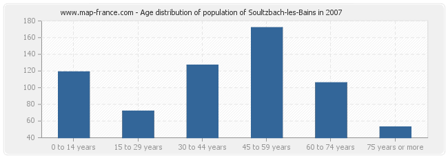 Age distribution of population of Soultzbach-les-Bains in 2007