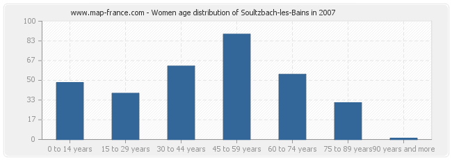 Women age distribution of Soultzbach-les-Bains in 2007