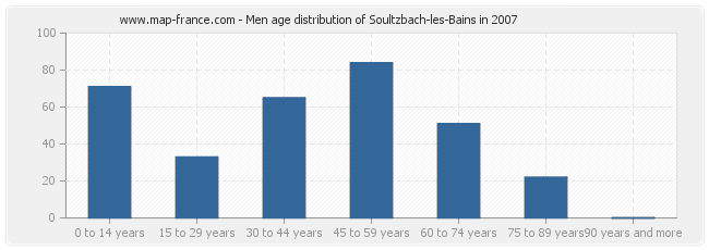 Men age distribution of Soultzbach-les-Bains in 2007