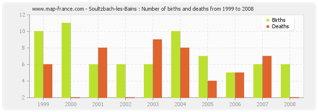 Soultzbach-les-Bains : Number of births and deaths from 1999 to 2008