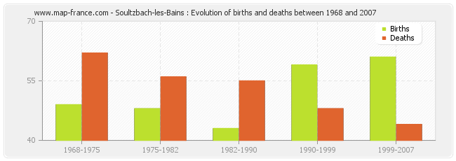Soultzbach-les-Bains : Evolution of births and deaths between 1968 and 2007