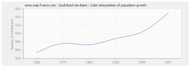Soultzbach-les-Bains : Cubic interpolation of population growth