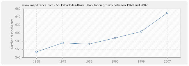 Population Soultzbach-les-Bains