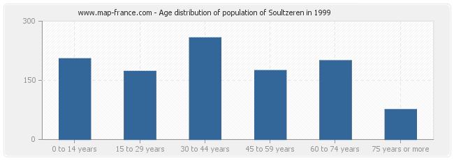 Age distribution of population of Soultzeren in 1999