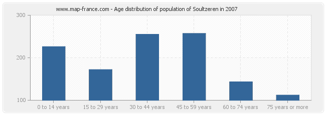 Age distribution of population of Soultzeren in 2007