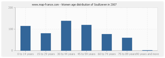 Women age distribution of Soultzeren in 2007