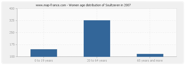 Women age distribution of Soultzeren in 2007
