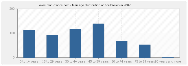 Men age distribution of Soultzeren in 2007
