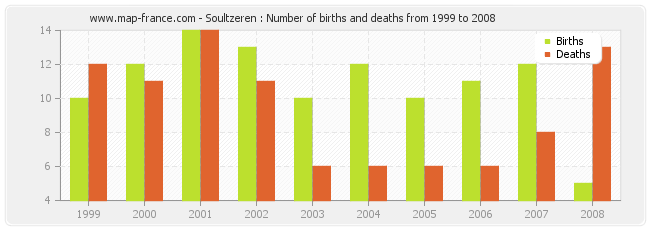 Soultzeren : Number of births and deaths from 1999 to 2008