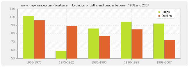 Soultzeren : Evolution of births and deaths between 1968 and 2007
