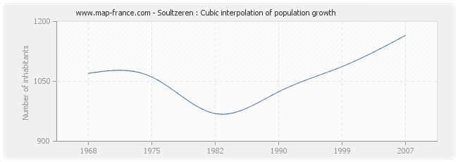 Soultzeren : Cubic interpolation of population growth
