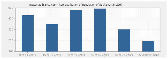 Age distribution of population of Soultzmatt in 2007