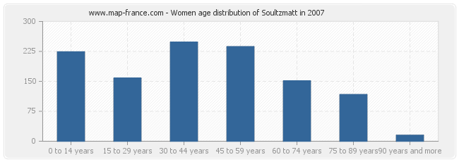 Women age distribution of Soultzmatt in 2007