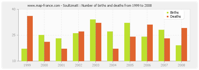Soultzmatt : Number of births and deaths from 1999 to 2008