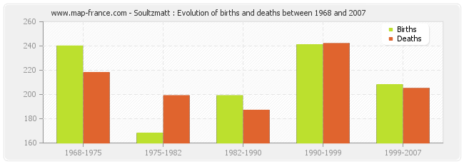 Soultzmatt : Evolution of births and deaths between 1968 and 2007