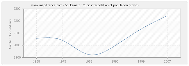 Soultzmatt : Cubic interpolation of population growth