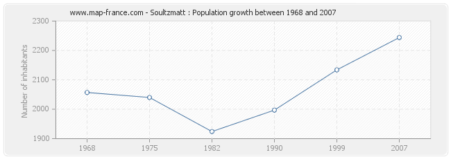 Population Soultzmatt