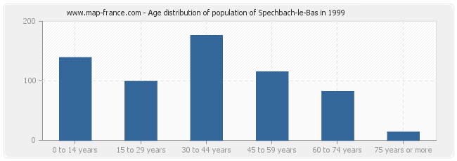 Age distribution of population of Spechbach-le-Bas in 1999
