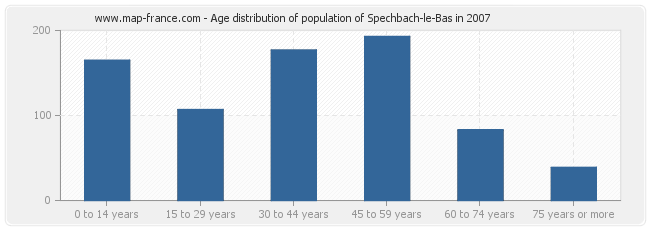 Age distribution of population of Spechbach-le-Bas in 2007