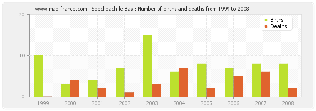 Spechbach-le-Bas : Number of births and deaths from 1999 to 2008