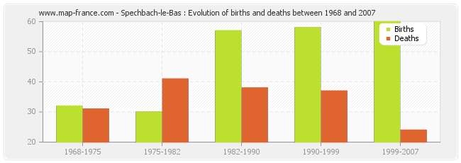 Spechbach-le-Bas : Evolution of births and deaths between 1968 and 2007