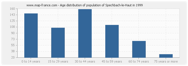 Age distribution of population of Spechbach-le-Haut in 1999