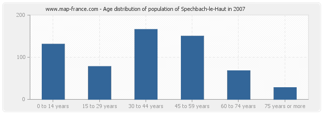 Age distribution of population of Spechbach-le-Haut in 2007